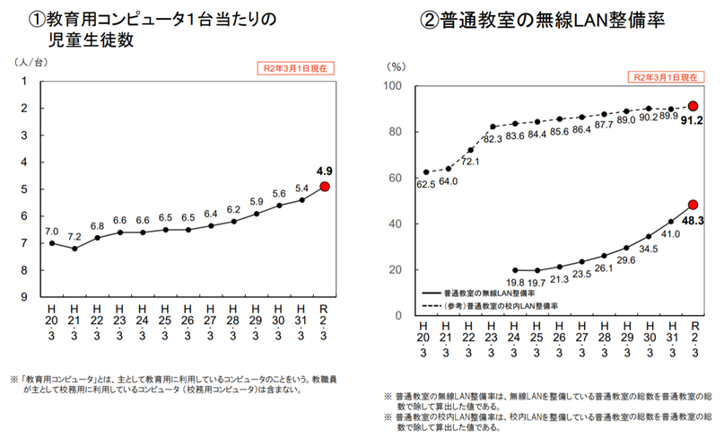 教育用コンピュータ1台当たりの児童生徒数・普通教室の無線LAN整備率
