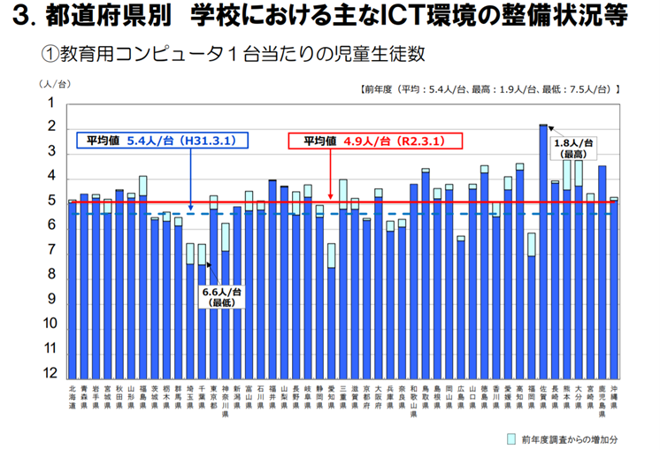 都道府県別学校における主なICT環境の整備状況等