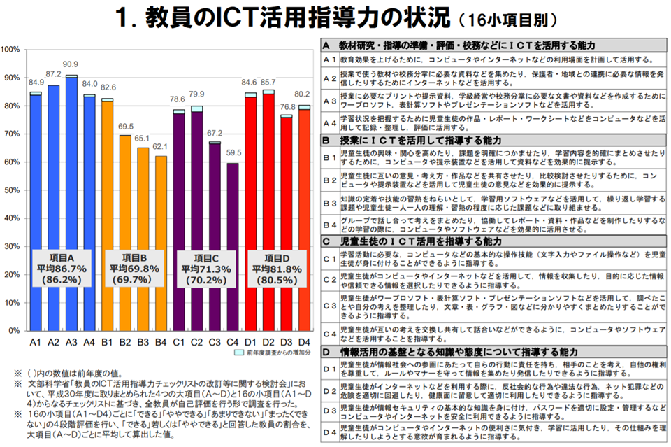 教員のICT活用指導力の状況