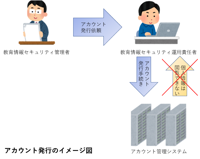 アカウント発行のイメージ図