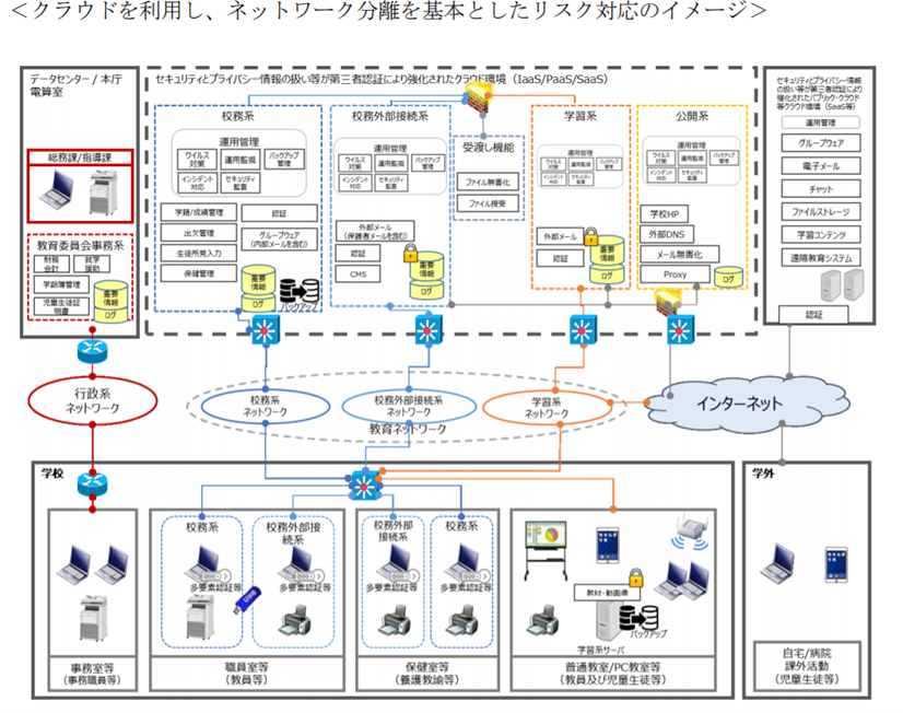 クラウドを利用し、ネットワーク分離を基本としたリスク対応のイメージ