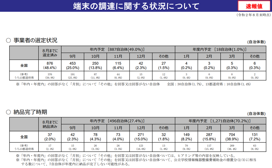 端末の調達に関する状況について