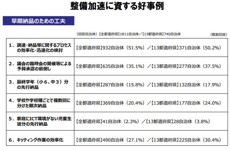 整備加速に資する好事例