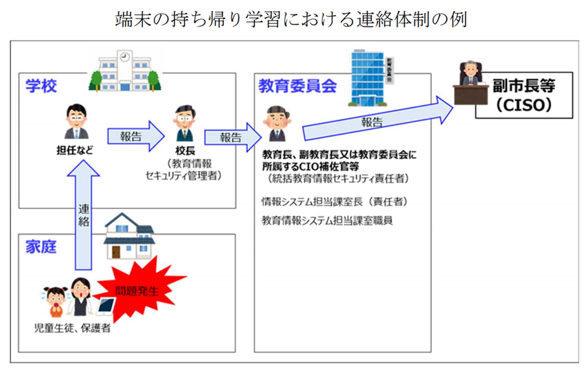 端末の持ち帰り学習における連絡体制の例