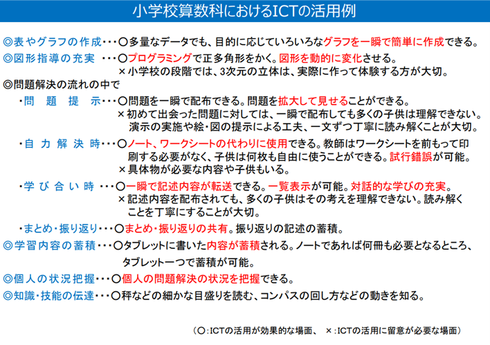 小学校算数科におけるICT活用例