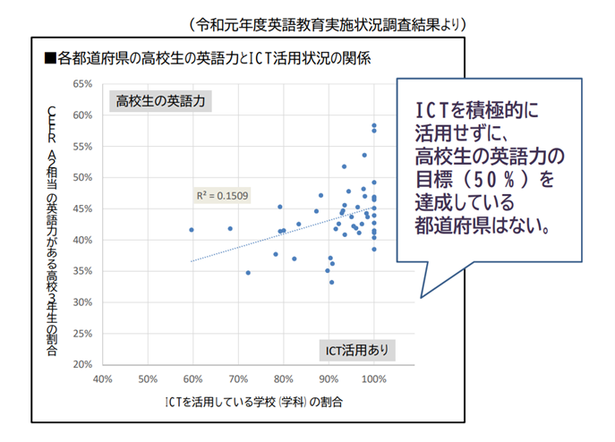 各都道府県の高校生の英語力とICT活用状況の関係