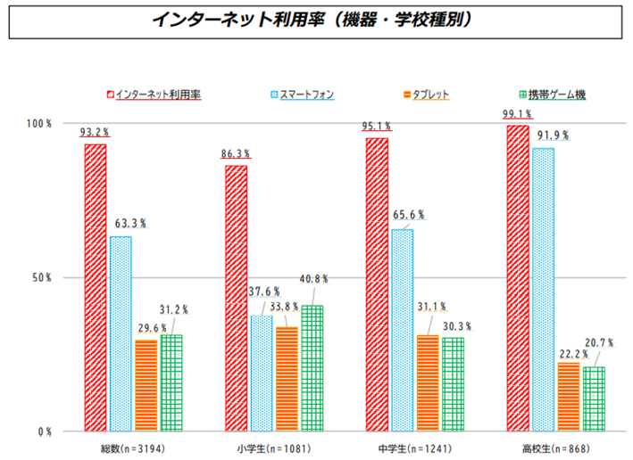 インターネット利用率(機器・学校種別)