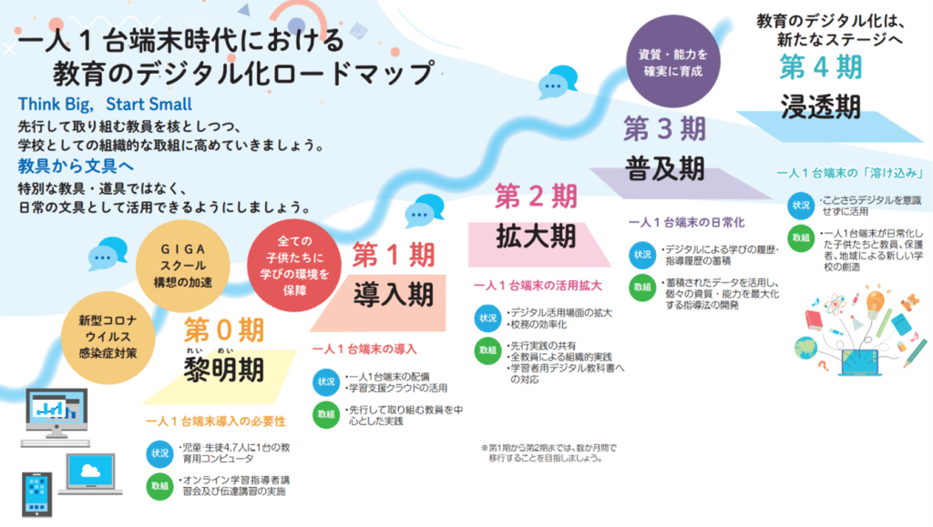 一人１台端末時代における教育デジタル化ロードマップ