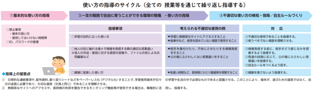 使い方の指導のサイクル