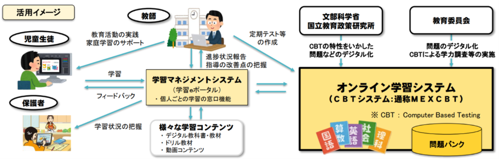 MEXCBTの活用イメージ