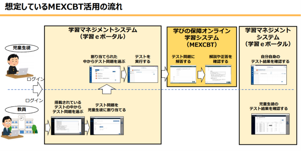 想定しているMEXCBT活用の流れ