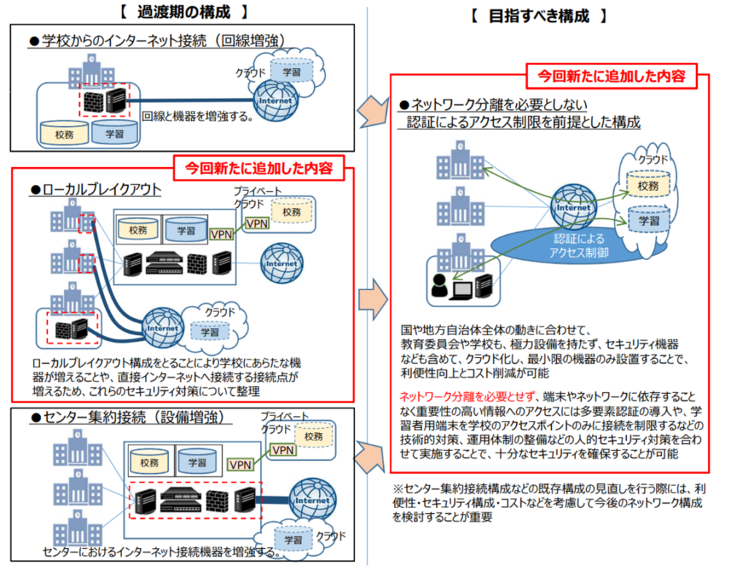 過渡期の構成と目指すべき姿