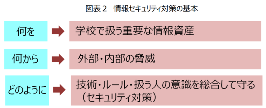 情報セキュリティ対策の基本