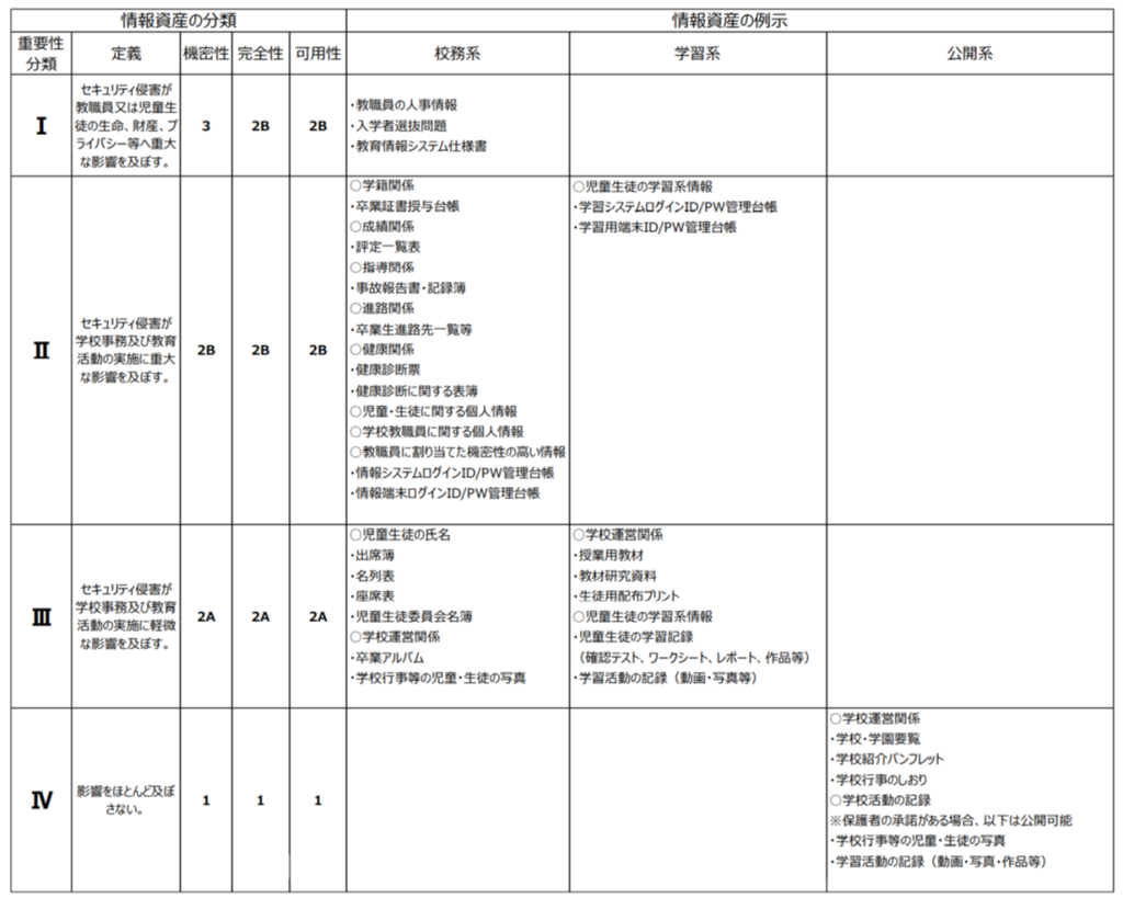 情報資産の分類_情報資産の例示