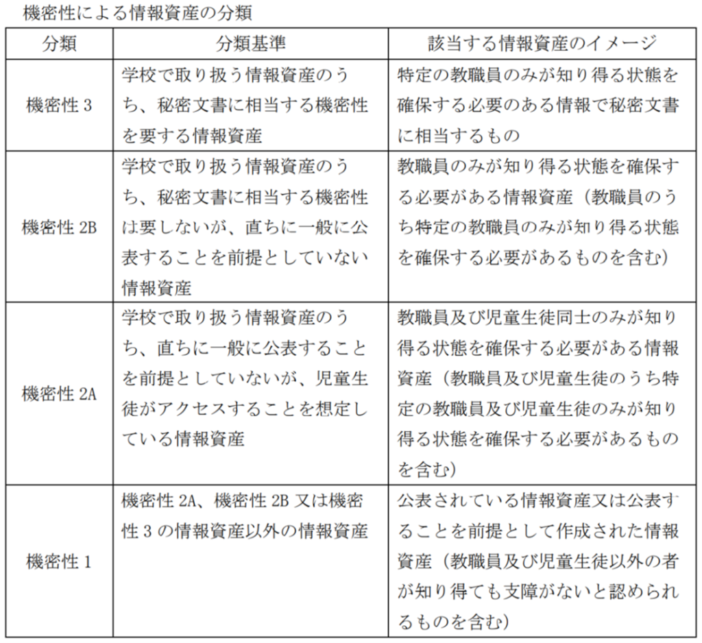 機密性による情報資産の分類