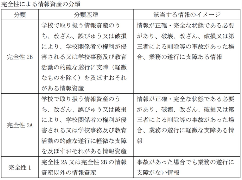 完全性による情報資産の分類