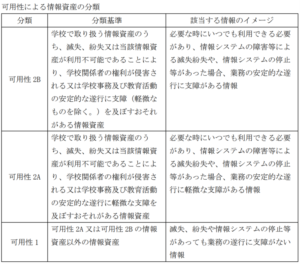 可用性による情報資産の分類