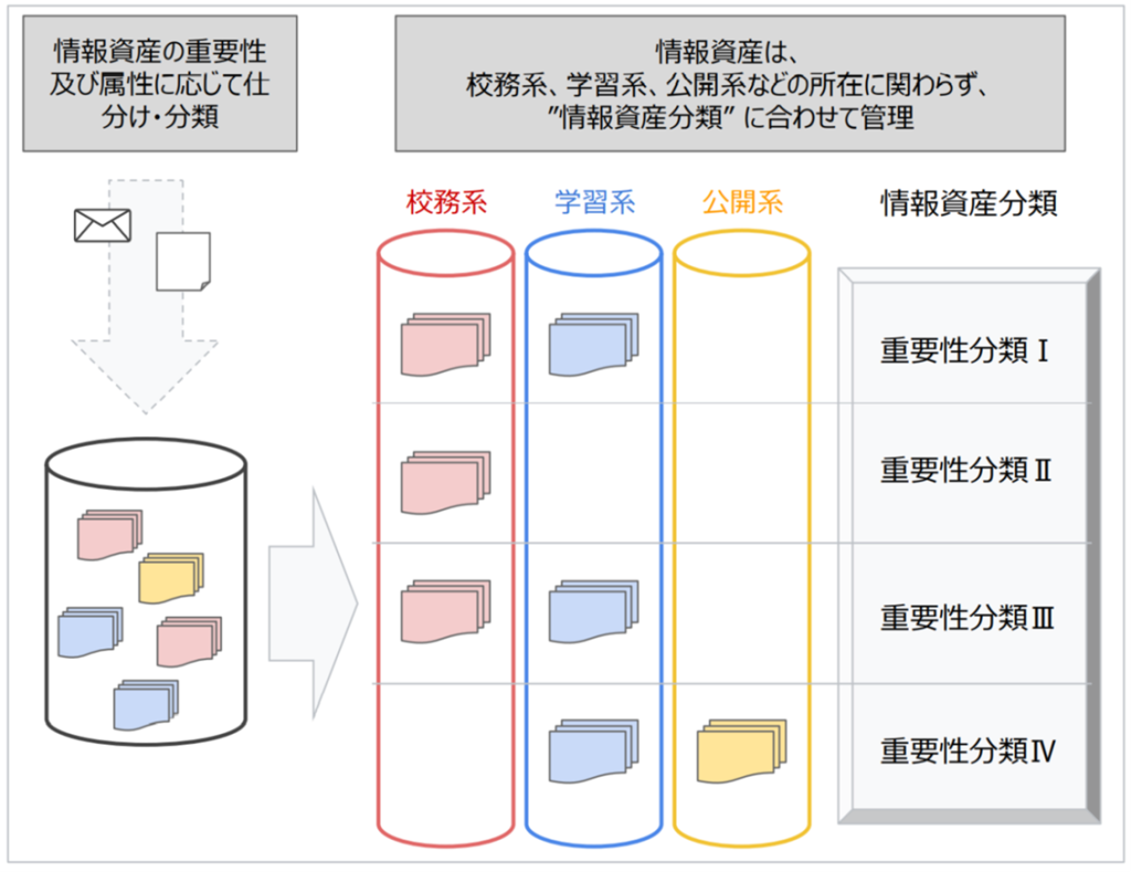 情報資産の仕分け・分類