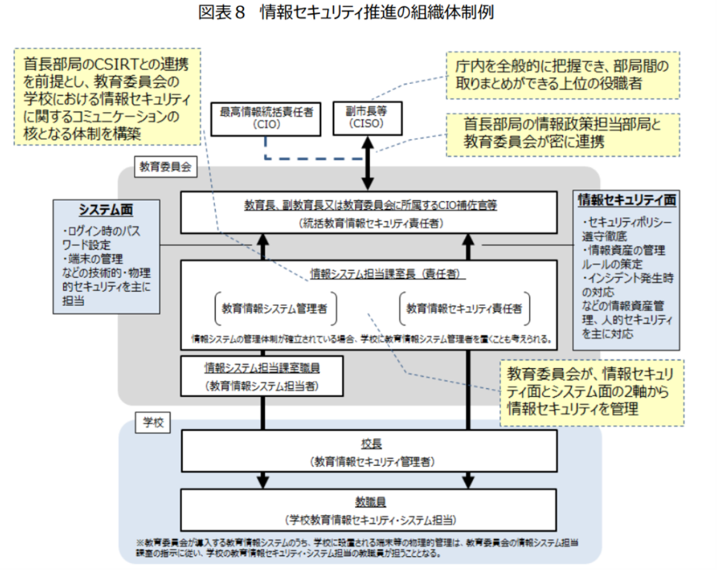 情報セキュリティ推進の組織体制例