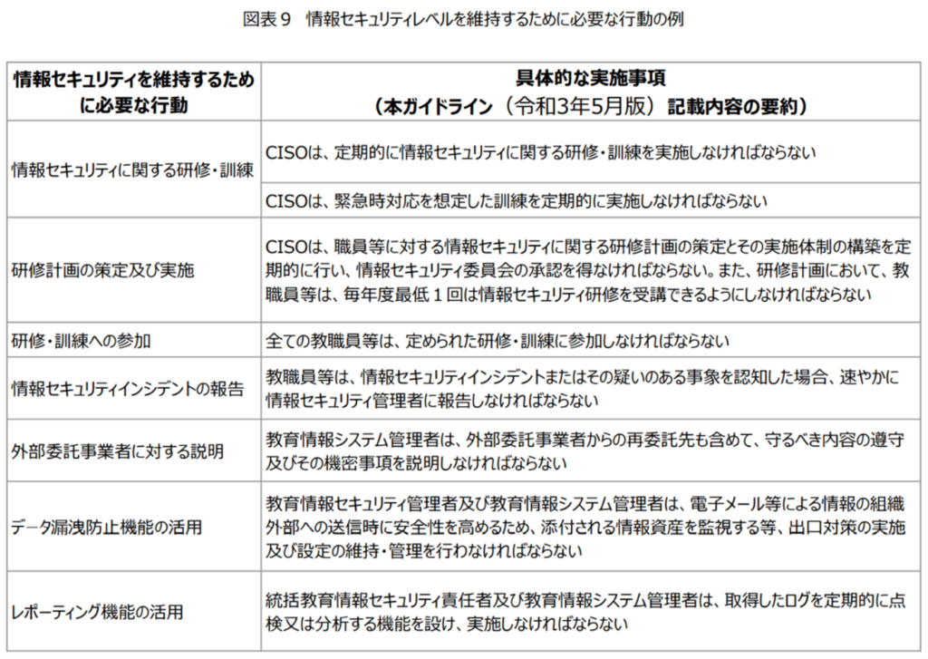 情報セキュリティレベルを維持するために必要な行動の例