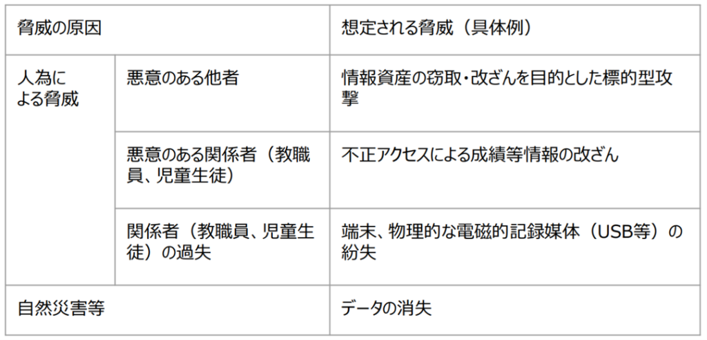 脅威の原因と想定される脅威（具体例）