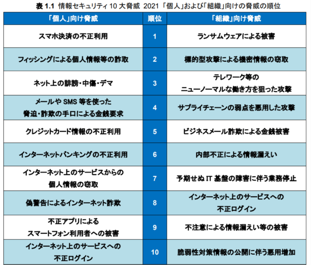 情報セキュリティ10大脅威2021「個人および「組織」向けの脅威の順位」