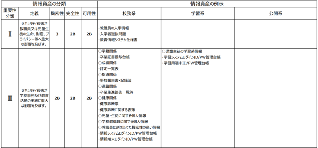 情報資産の分類・情報資産の例示