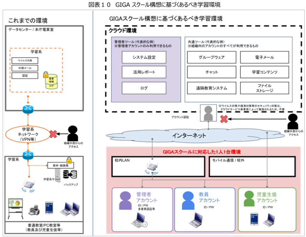 GIGAスクール構想に基づくあるべき学習環境