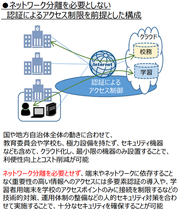 ネットワーク分離を必要としない認証によるアクセス制限を前提とした構成