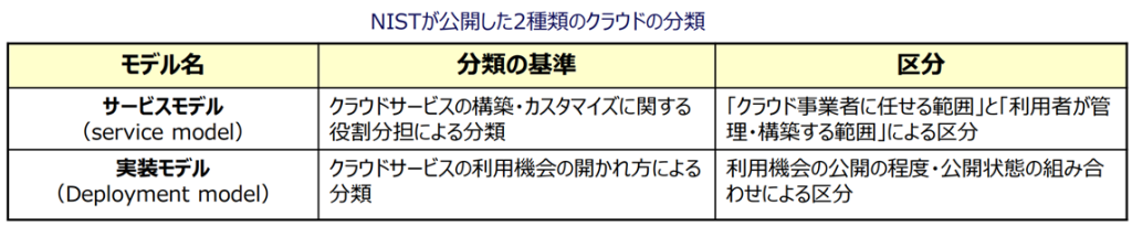 NISTが公開した2種類のクラウドの分類