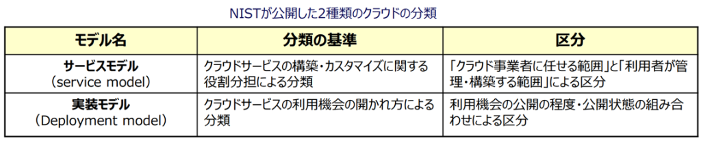 NISTが公開した２種類のクラウドの分類