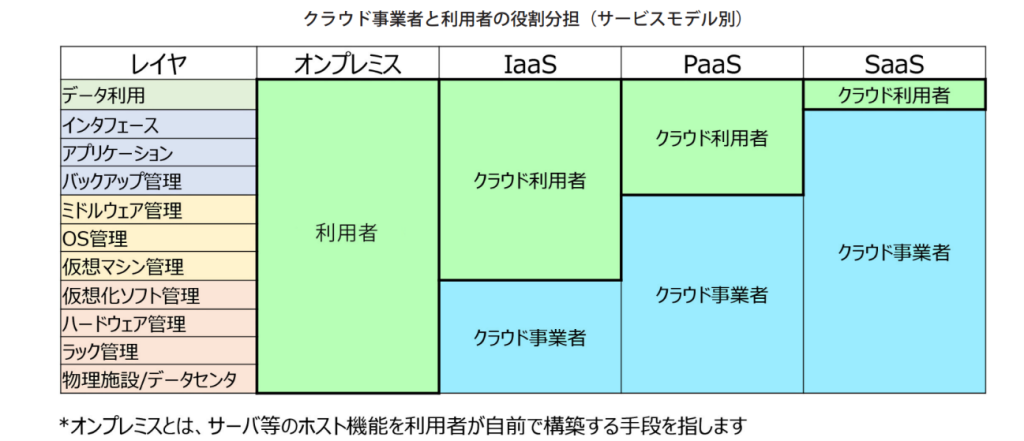 クラウド事業者と利用者の役割分担(サービスモデル別)
