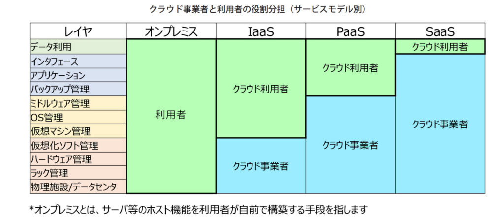 クラウド事業者と利用者の役割分担（サービスモデル別）