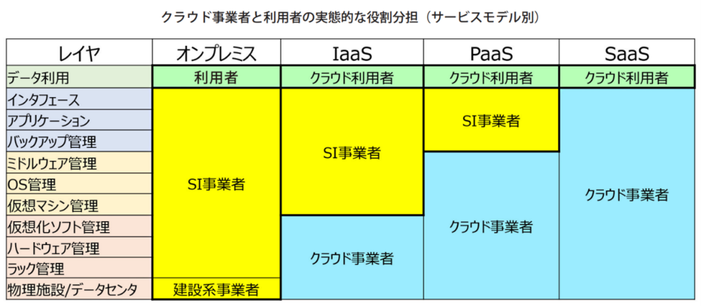クラウド事業者と利用者の実態的な役割分担(サービスモデル別)