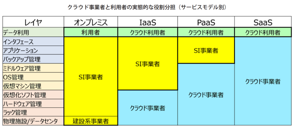 クラウド事業者と利用者の実態的な役割分担（サービスモデル別）