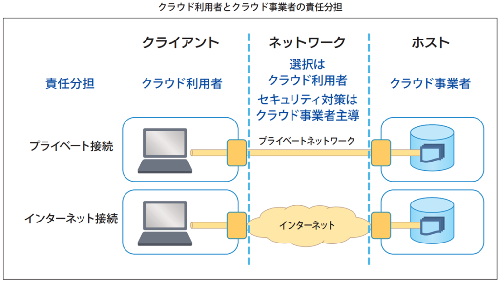 クラウド利用者とクラウド事業者の責任分担