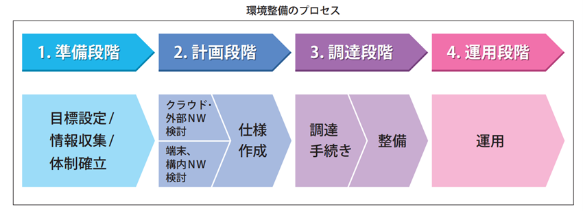 環境整備のプロセス