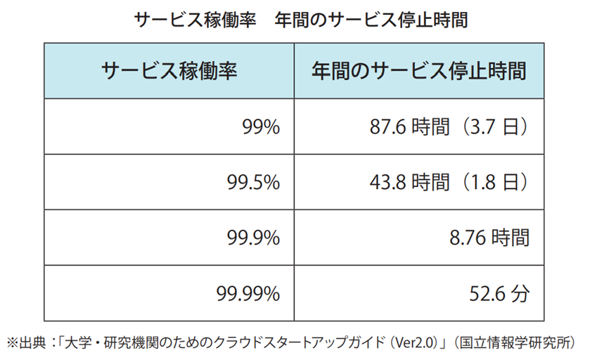 サービス稼働率・年間のサービス停止時間