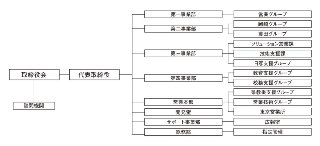 株式会社ハイパーブレイン組織図