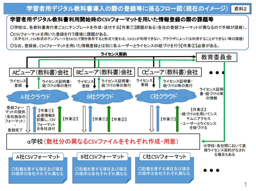 現在のデジタル教科書導入フロー図