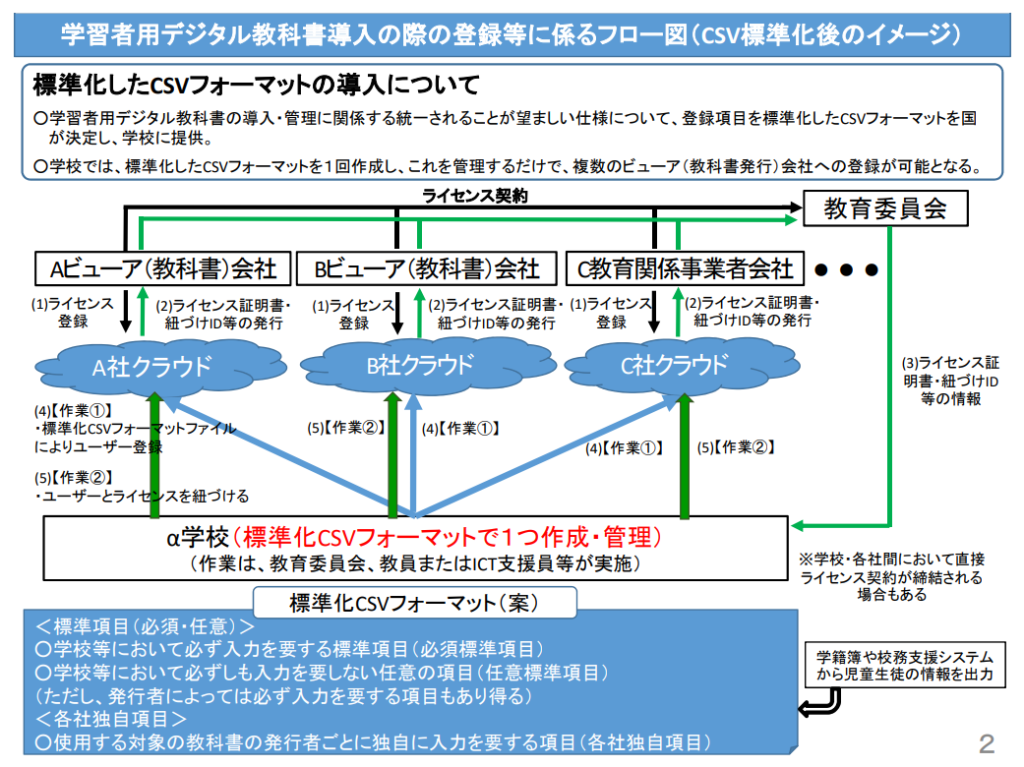 標準化後のデジタル教科書導入フロー図