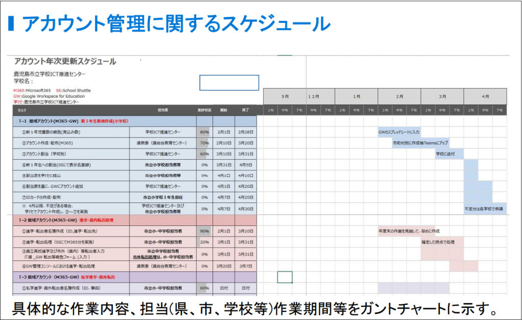 年度更新ガントチャート