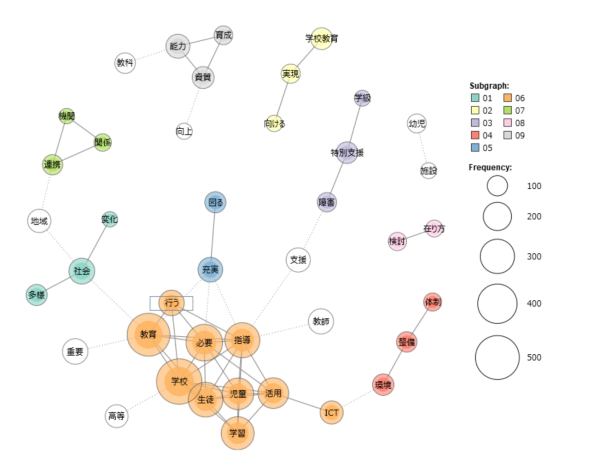 令和の日本型教育共起ネットワーク図（語の最小出現数50）