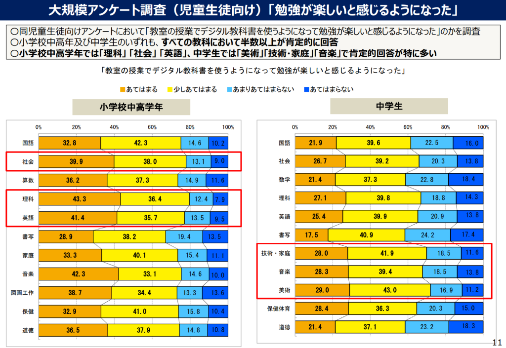 デジタル教科書のアンケート結果