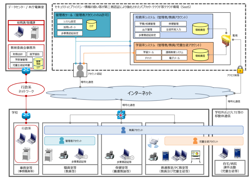 教育情報セキュリティポリシーに関するガイドラインネットワークイメージ