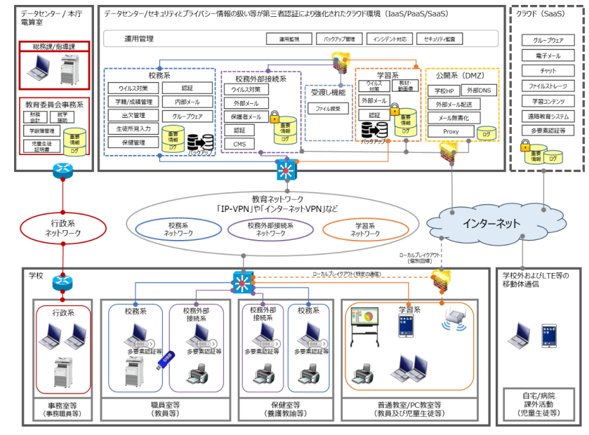<データセンターとクラウドを併用し、ネットワーク分離を基本としたネットワーク構成
イメージ(ネットワーク分離による対策を講じたシステム構成)>