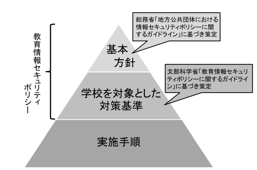 地方公共団体における教育情報セキュリティポリシーに関する体系図