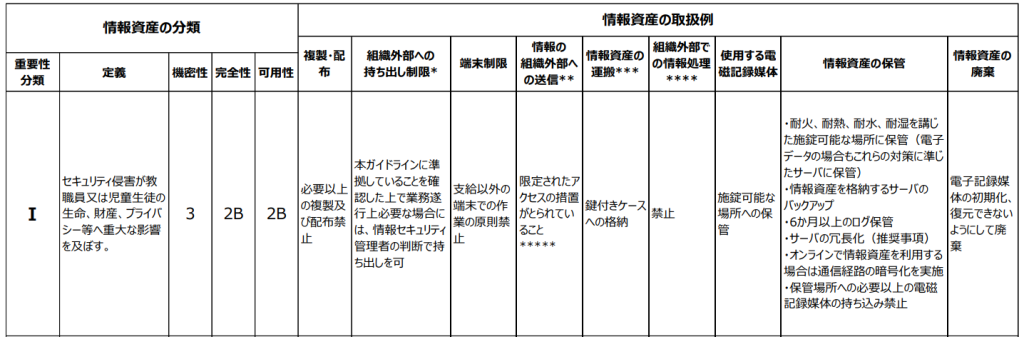 情報資産の取扱例