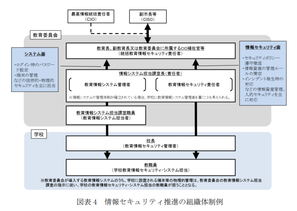 情報セキュリティ組織推進の体制例