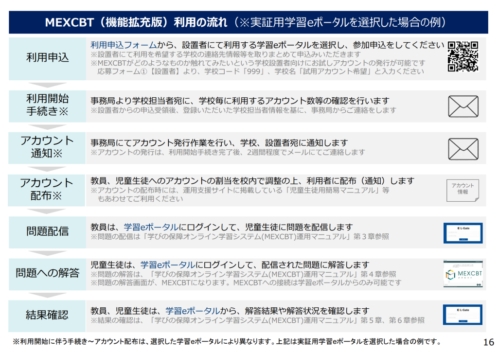 MEXCBT利用の流れ(実証検証用学習eポータル))